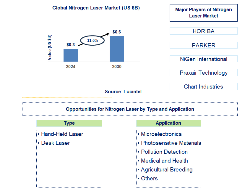 Nitrogen Laser Trends and Forecast